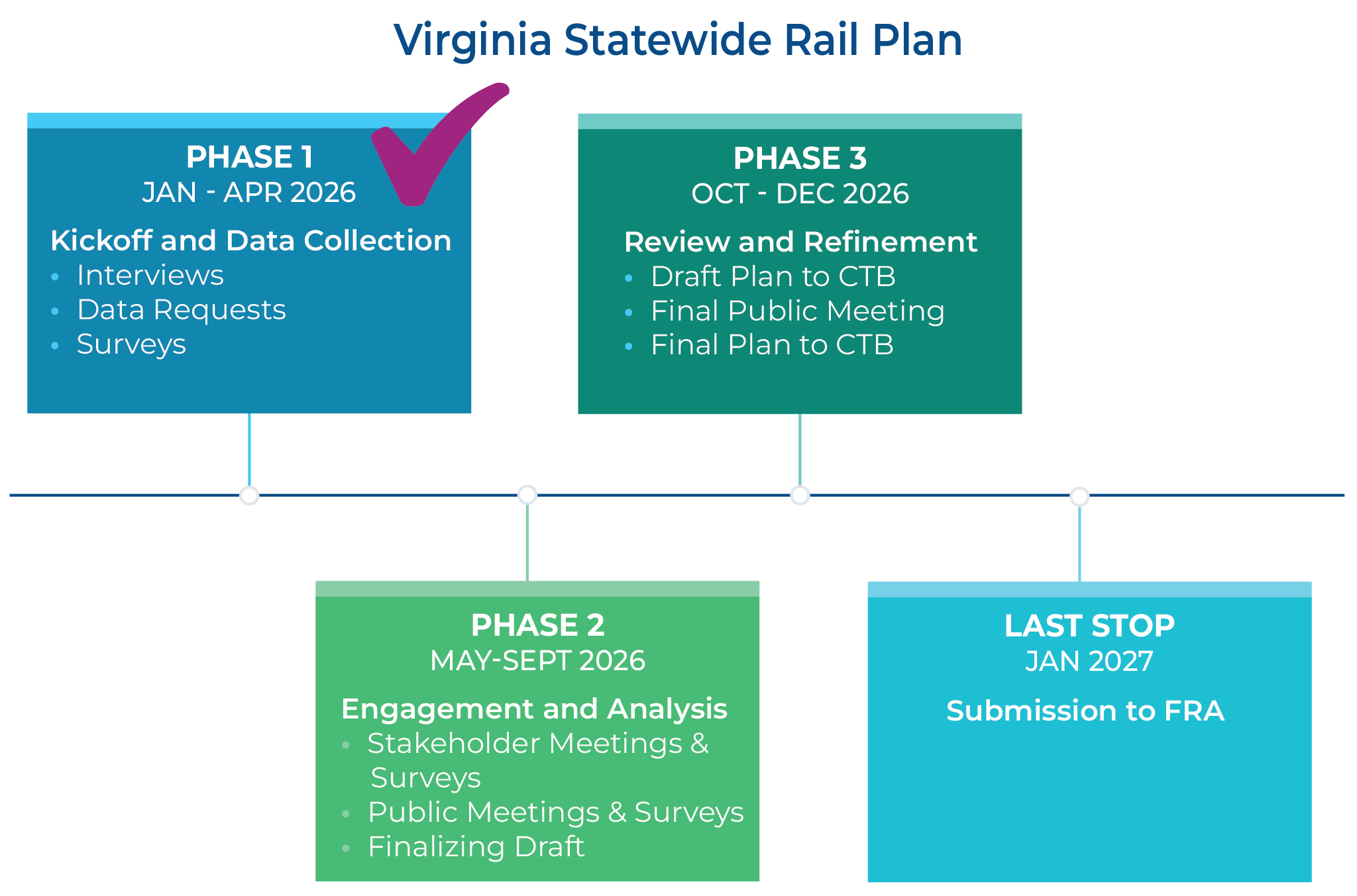 Plano ng Riles sa Pambuong-Estado ng Virginia. Yugto 1: Ene-Abr 2026: pagsisimula at pangongolekta ng datos; mga panayam, paghiling ng datos, mga survey. Yugto 2: Mayo-Setyembre 2026; pakikipag-ugnayan at pagsusuri; mga pagpupulong at survey ng mga stakeholder, pagtatapos ng burador. Yugto 3: Okt-Dis 2026; pagsusuri at pagpipino; draft ng plano para sa CTB, pangwakas na pampublikong pagpupulong, pangwakas na plano para sa CTB. Huling hintuan: Enero 2027; pagpapasa sa FRA.