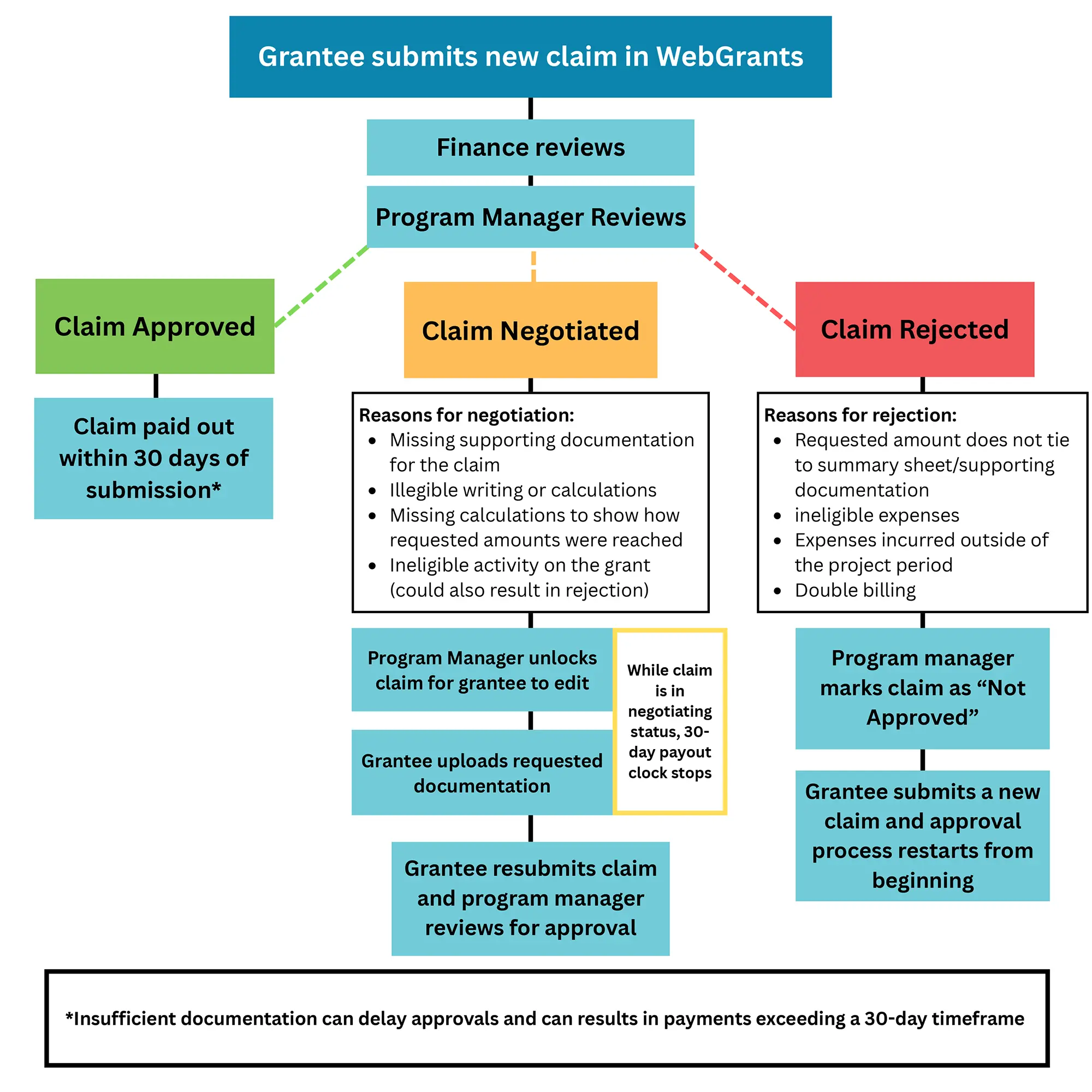 Flowchart na nagpapakita ng proseso ng pagsusuri ng mga claim sa WebGrants. Matapos magsumite ng claim ang isang grantee, susuriin ito ng Finance at ng Program Manager. Maaaring aprubahan at bayaran ang claim sa loob ng 30 araw, pag-usapan kung kinakailangan ang karagdagang dokumentasyon o mga pagwawasto, o tanggihan kung ang mga gastos ay hindi sinusuportahan, hindi karapat-dapat, nasa labas ng panahon ng proyekto, o nadoble. Ang mga napagkasunduang paghahabol ay ibinabalik sa grantee para sa mga pagbabago at muling pagsusumite, kung saan ang oras ng pagbabayad na 30araw ay nakahinto habang nakikipanayam. Ang mga tinanggihang claim ay dapat isumite muli bilang mga bagong claim at simulan muli ang proseso ng pagsusuri. Nakasaad sa isang tala na ang hindi sapat na dokumentasyon ay maaaring makapagpaantala sa pag-apruba at pagbabayad nang higit sa 30 araw.